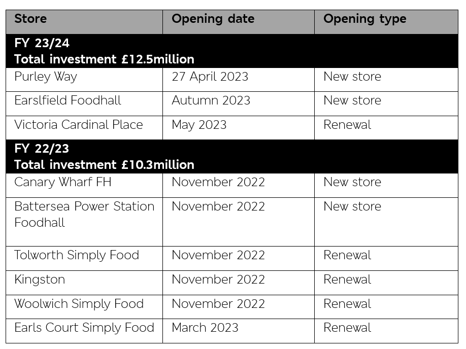 M&S’ £23MILLION INVESTMENT IN LONDON STORES CREATES OVER 400 JOBS